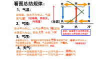 高中地理必修第一册《生活中常见的热力环流》教学课件-统编人教版