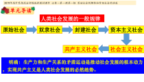 【精品】人教部编版高中政治必修一1.1.1原始社会的解体和阶级社会的演进：从原始社会到奴隶社会 课件