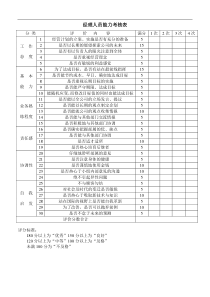 【办公表格】：经理人员能力考核表