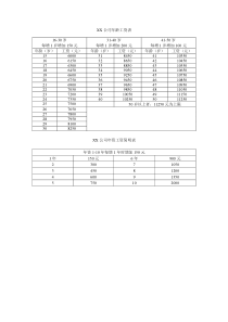 【办公表格】：年龄工资表