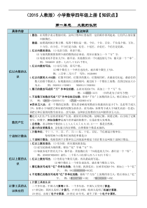 2015年最新人教版小学数学四年级上册重要知识点