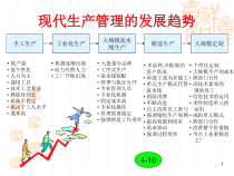 现代生产管理的发展趋势(107张)课件