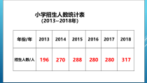 青岛版（六三制）五年级数学上册《信息窗一（拆线统计图）》PPT课件1