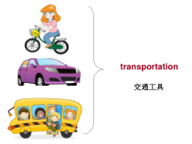 闽教版英语四年级下册《Unit 4 Transportation（Part A）》PPT课件(共15页)