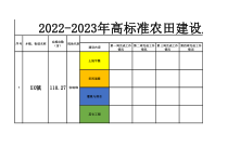 2022-2023年高标准农田建设质量提升行动旱改水项目周进度推进表贴墙