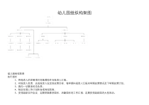 完整版幼儿园组织构架图以及岗位职责