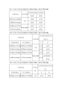电能表基本误差限