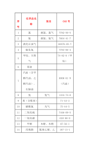 重点监管的危险化学品名录（74种）