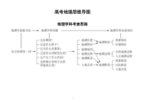 高中地理高考思维导图整理汇总