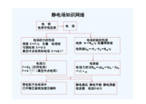 高中物理静电场
