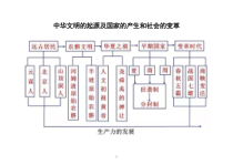 初中历史中考复习阶段特征线索导图（共十八张）
