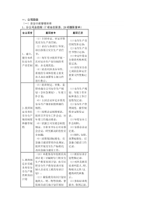 安全生产责任体系重点岗位履职清单