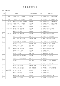 安全生产重大危险源清单（表格式）