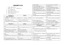 习惯性违章行为汇编