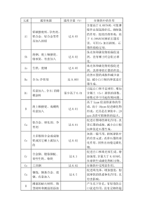 铸铁中的化学元素