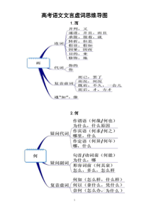 高中语文高考文言虚词思维导图（共18个）