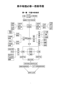 高中地理人教新课标必修一思维导图（分章节编排）