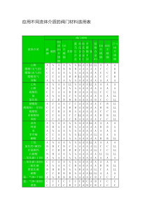 应用不同流体介质的阀门材料选用表