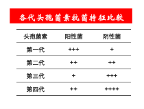 围术期抗菌药物合理使用-2课件