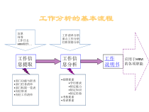 人力资源培训课件之绩效考核工作分析