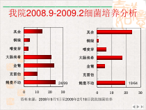 难治性不动杆菌感染的合理选药课件