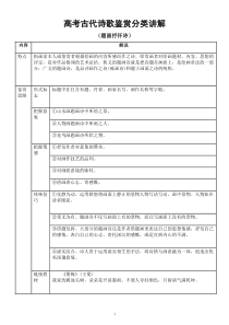 高中语文2023高考复习古代诗歌鉴赏分类知识讲解（共四种类型）