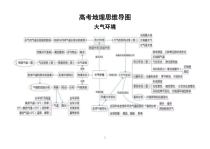 高中地理高考复习专题思维导图（共十张）