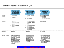 制药企业营销管理流程98课件