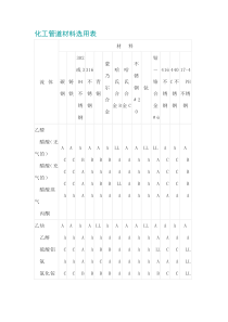 化工管道材料选用表