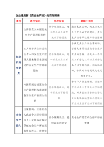 企业违反新《安全生产法》处罚对照表