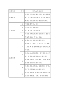 化工装置试车准备事项列表