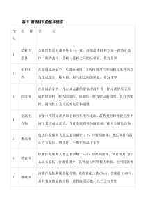 热处理必备的两张表