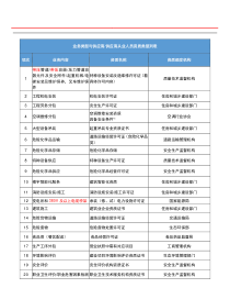 建设项目业务类型与供应商资质明细表