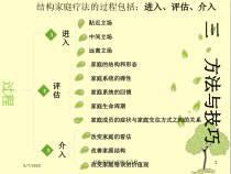 结构家庭治疗模式宣教培训课件