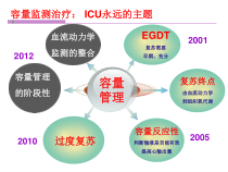 容量治疗的进展课件