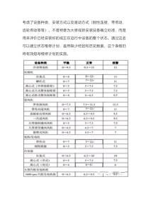 各类设备振动标准