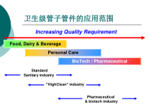 医学课件卫生级管子管件培训