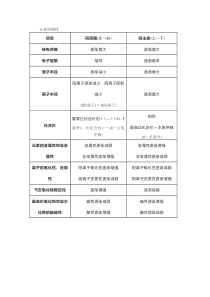 高考化学专题之《元素周期律》知识点总结