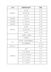 不同介质在管道中的流速表