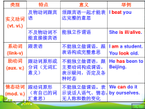 中招英语备考二轮专题复习-动词课件-仁爱版