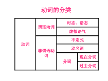 专插本语-9动词时态语课件