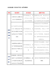 企业违反新《安全生产法》处罚对照表