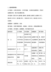 高中化学专题之晶体结构知识
