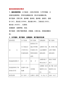 高中化学专题之最全晶体结构知识汇总