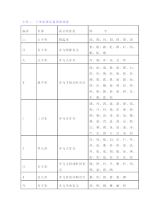 小学语文一、二年级常见偏旁部首表