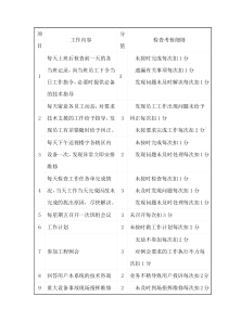 工程部主管考核细则