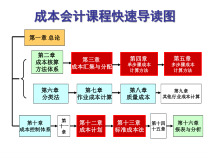 成本会计第十六章成本报表与成本分析