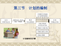 旅游管理学之计划与计划工作