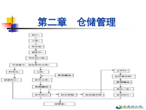 助理物流师仓储管理