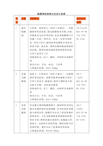 有关隔膜阀的各种结构特点及设计标准表